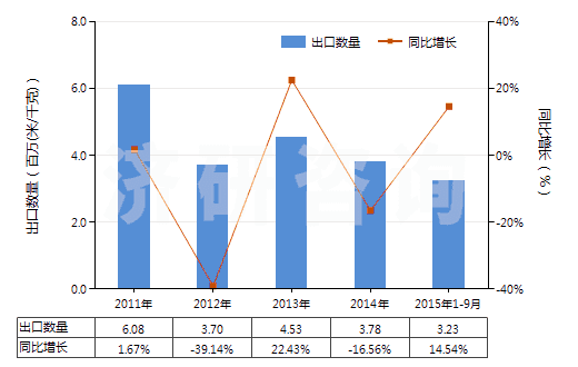 2011-2015年9月中國人造短纖＜85%與化纖長絲混紡色織布(HS55162300)出口量及增速統(tǒng)計
